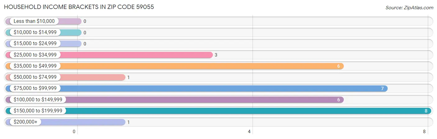 Household Income Brackets in Zip Code 59055