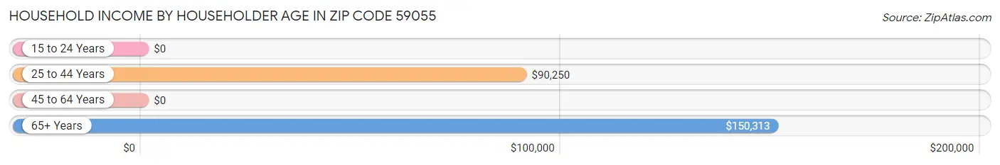 Household Income by Householder Age in Zip Code 59055