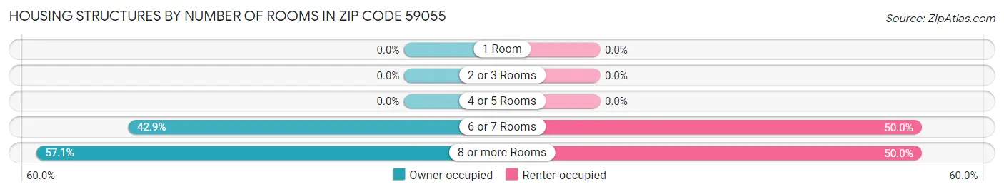 Housing Structures by Number of Rooms in Zip Code 59055