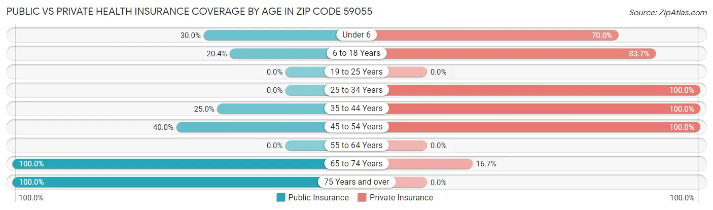 Public vs Private Health Insurance Coverage by Age in Zip Code 59055