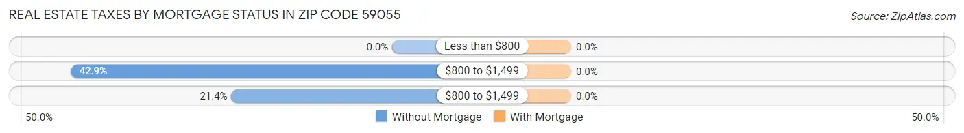 Real Estate Taxes by Mortgage Status in Zip Code 59055