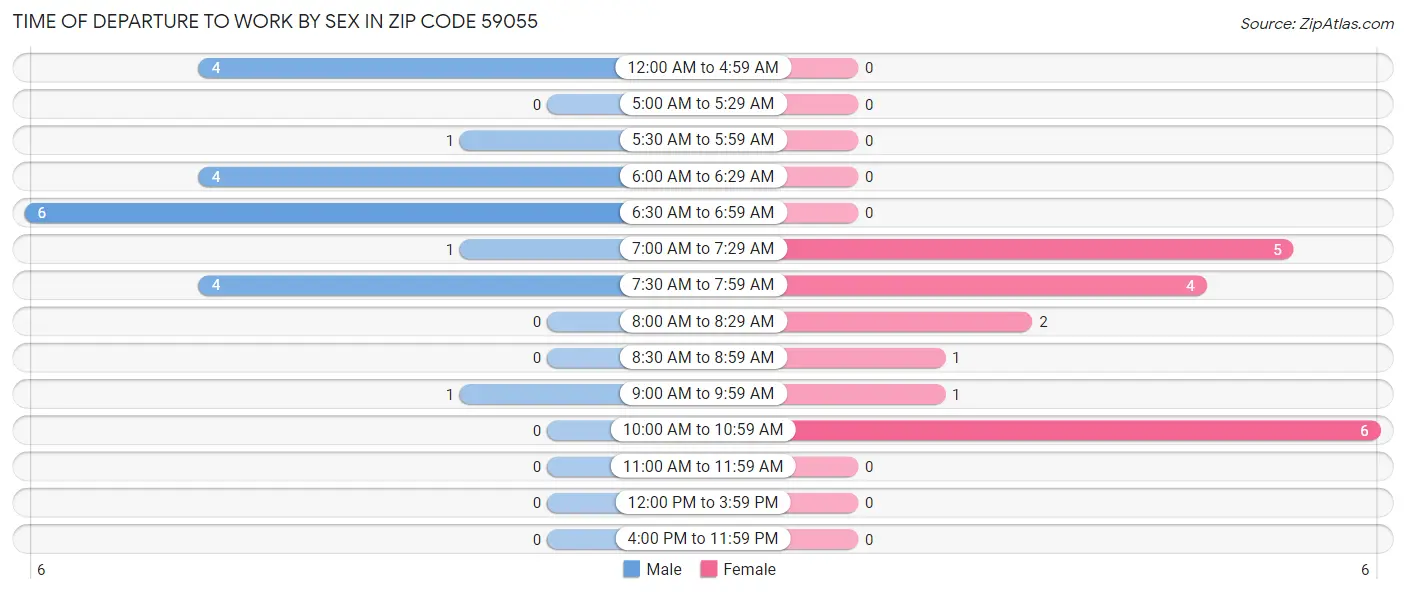 Time of Departure to Work by Sex in Zip Code 59055