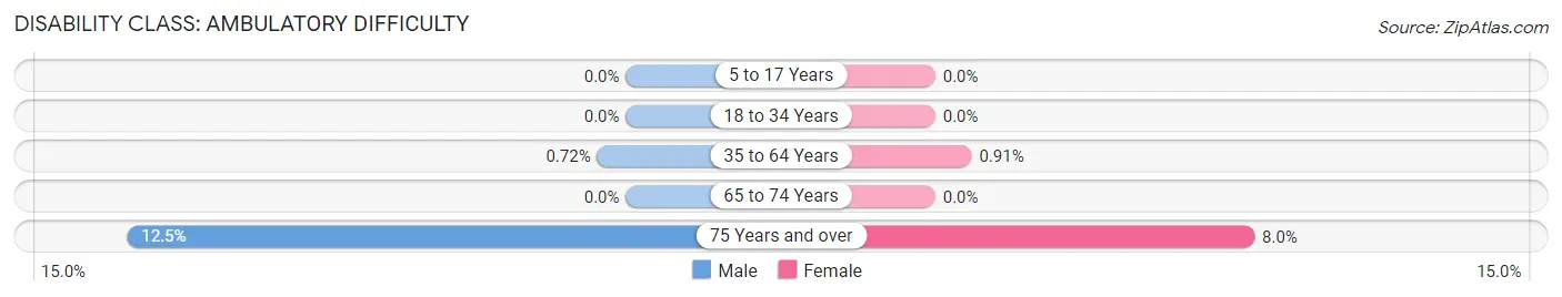 Disability in Zip Code 59057: <span>Ambulatory Difficulty</span>