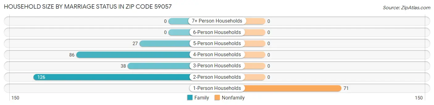 Household Size by Marriage Status in Zip Code 59057