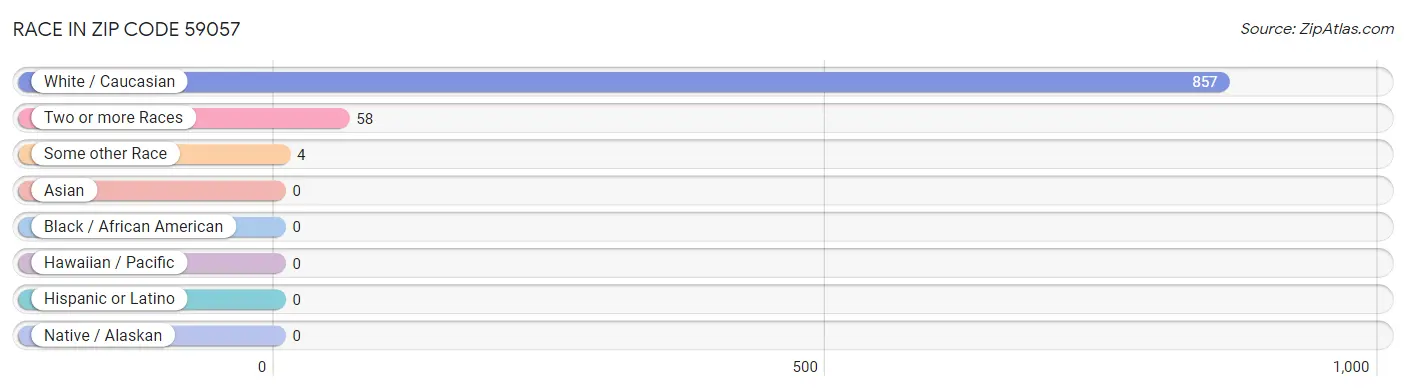 Race in Zip Code 59057