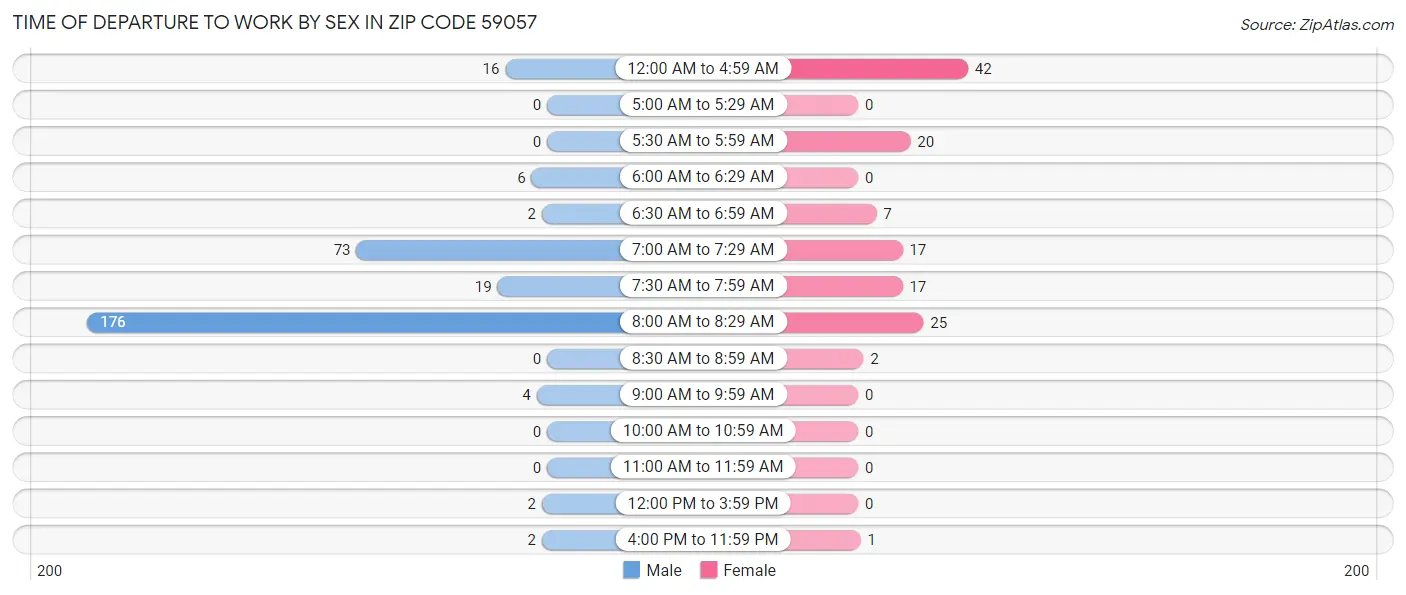 Time of Departure to Work by Sex in Zip Code 59057