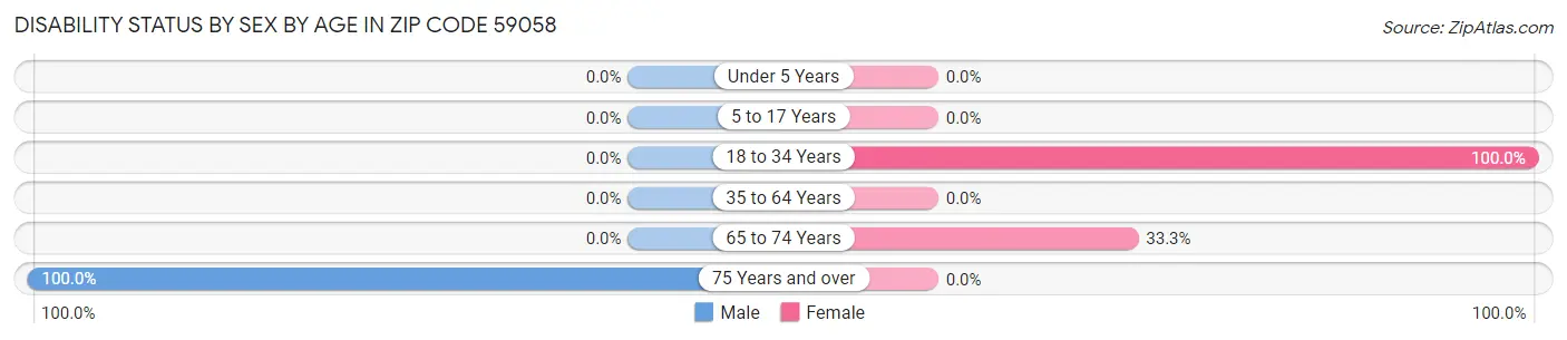 Disability Status by Sex by Age in Zip Code 59058
