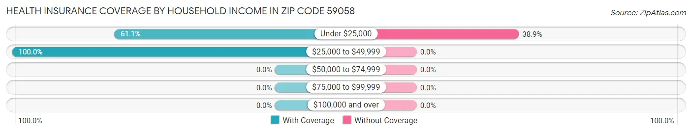 Health Insurance Coverage by Household Income in Zip Code 59058