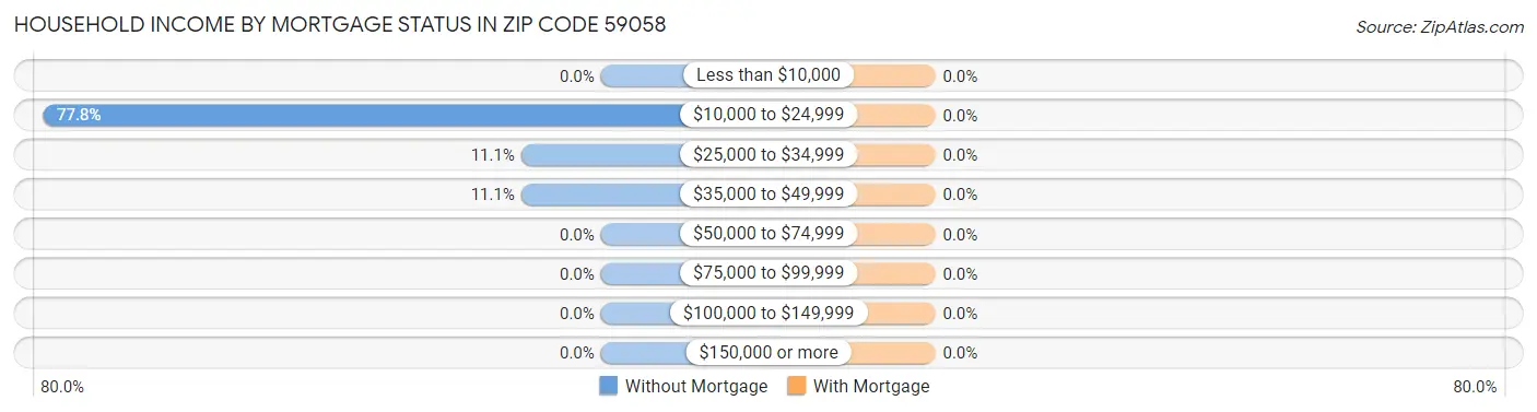 Household Income by Mortgage Status in Zip Code 59058