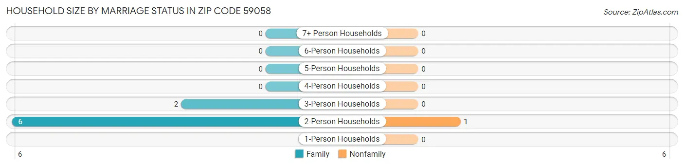 Household Size by Marriage Status in Zip Code 59058