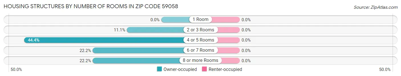 Housing Structures by Number of Rooms in Zip Code 59058
