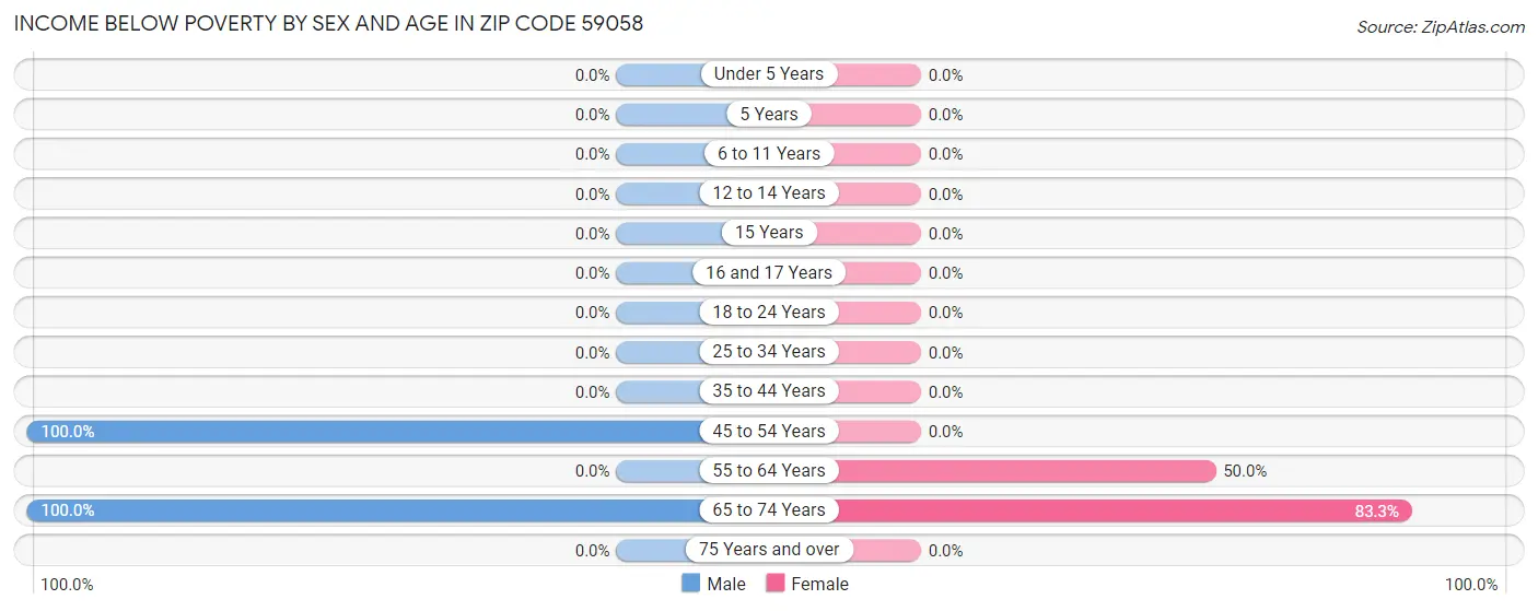 Income Below Poverty by Sex and Age in Zip Code 59058
