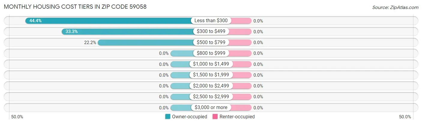 Monthly Housing Cost Tiers in Zip Code 59058