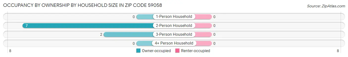 Occupancy by Ownership by Household Size in Zip Code 59058