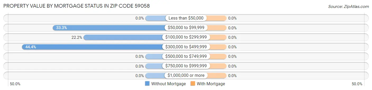 Property Value by Mortgage Status in Zip Code 59058