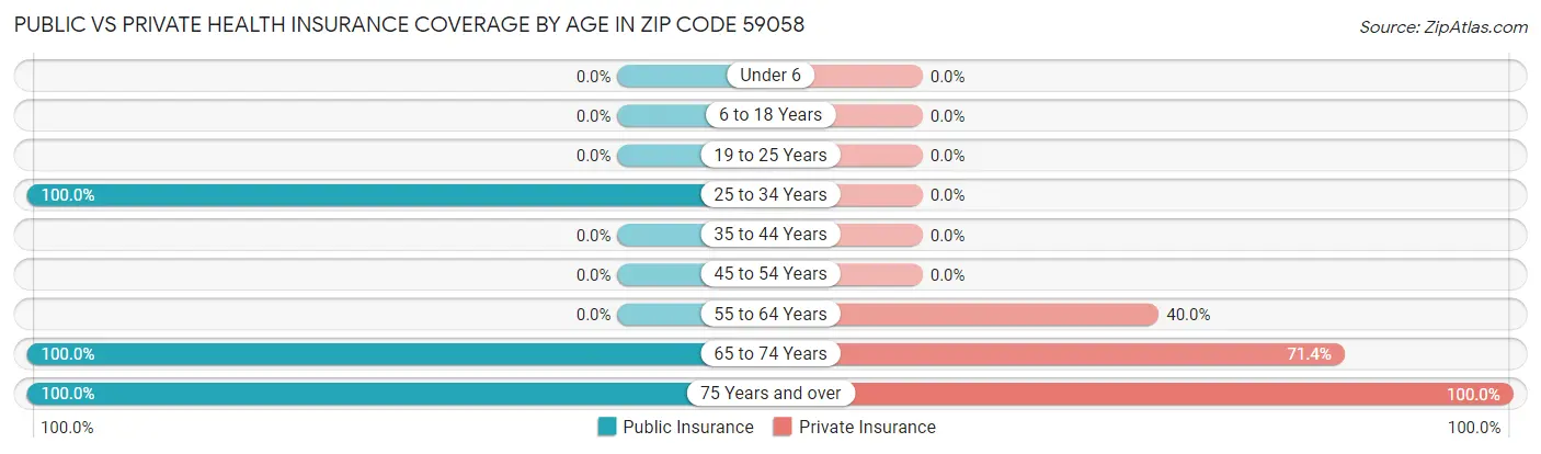 Public vs Private Health Insurance Coverage by Age in Zip Code 59058
