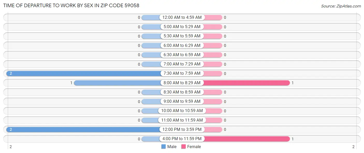 Time of Departure to Work by Sex in Zip Code 59058
