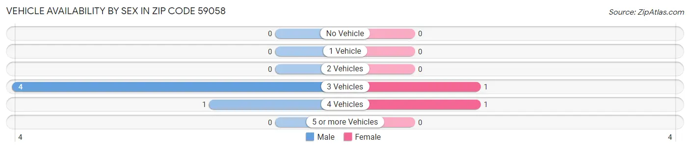 Vehicle Availability by Sex in Zip Code 59058