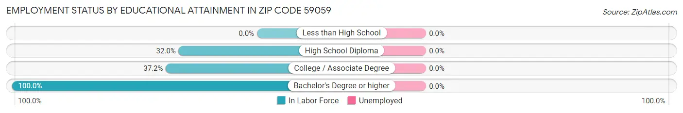 Employment Status by Educational Attainment in Zip Code 59059