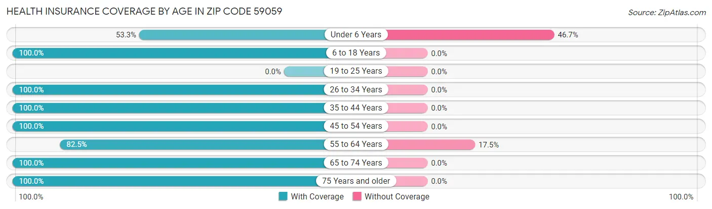Health Insurance Coverage by Age in Zip Code 59059