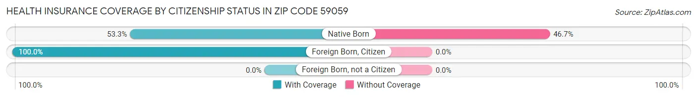 Health Insurance Coverage by Citizenship Status in Zip Code 59059