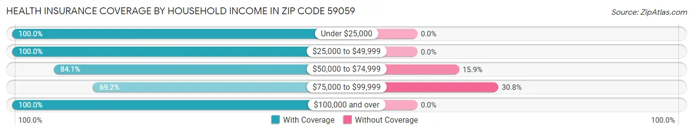 Health Insurance Coverage by Household Income in Zip Code 59059