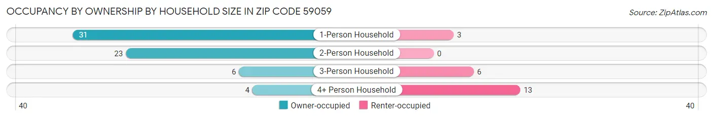 Occupancy by Ownership by Household Size in Zip Code 59059