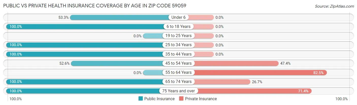 Public vs Private Health Insurance Coverage by Age in Zip Code 59059