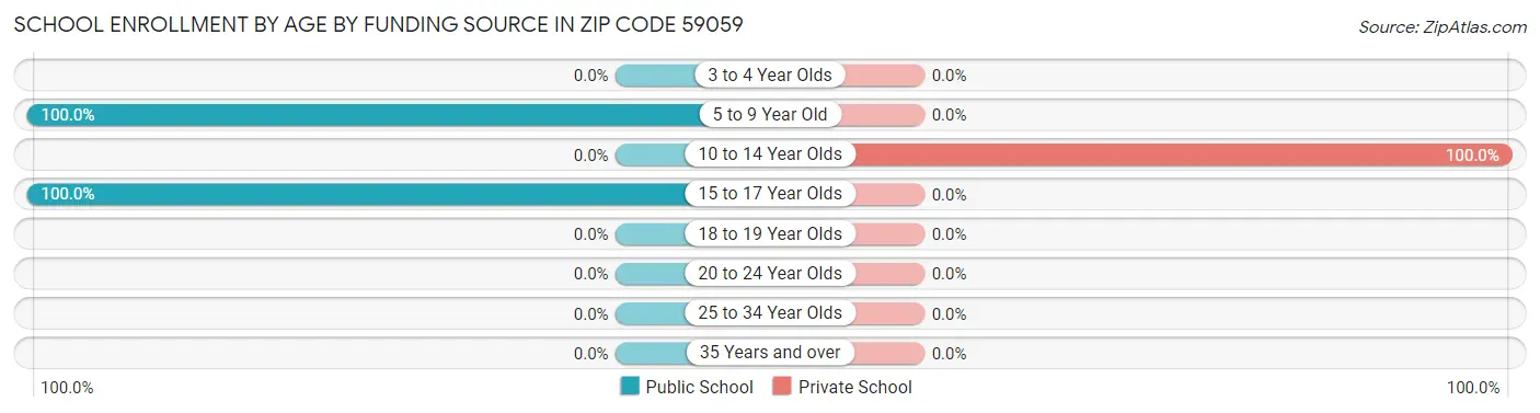 School Enrollment by Age by Funding Source in Zip Code 59059
