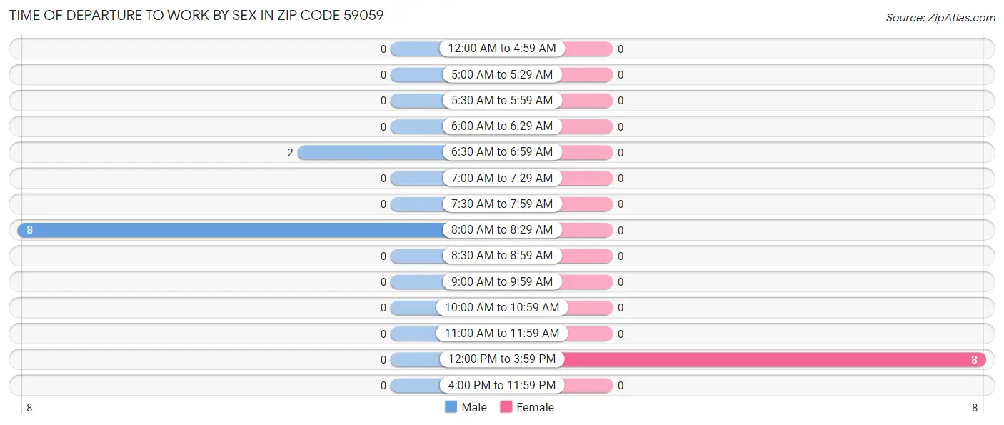 Time of Departure to Work by Sex in Zip Code 59059