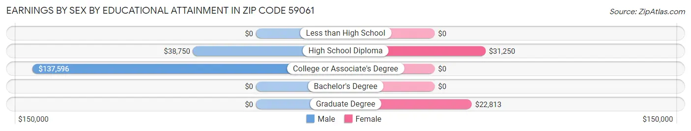 Earnings by Sex by Educational Attainment in Zip Code 59061