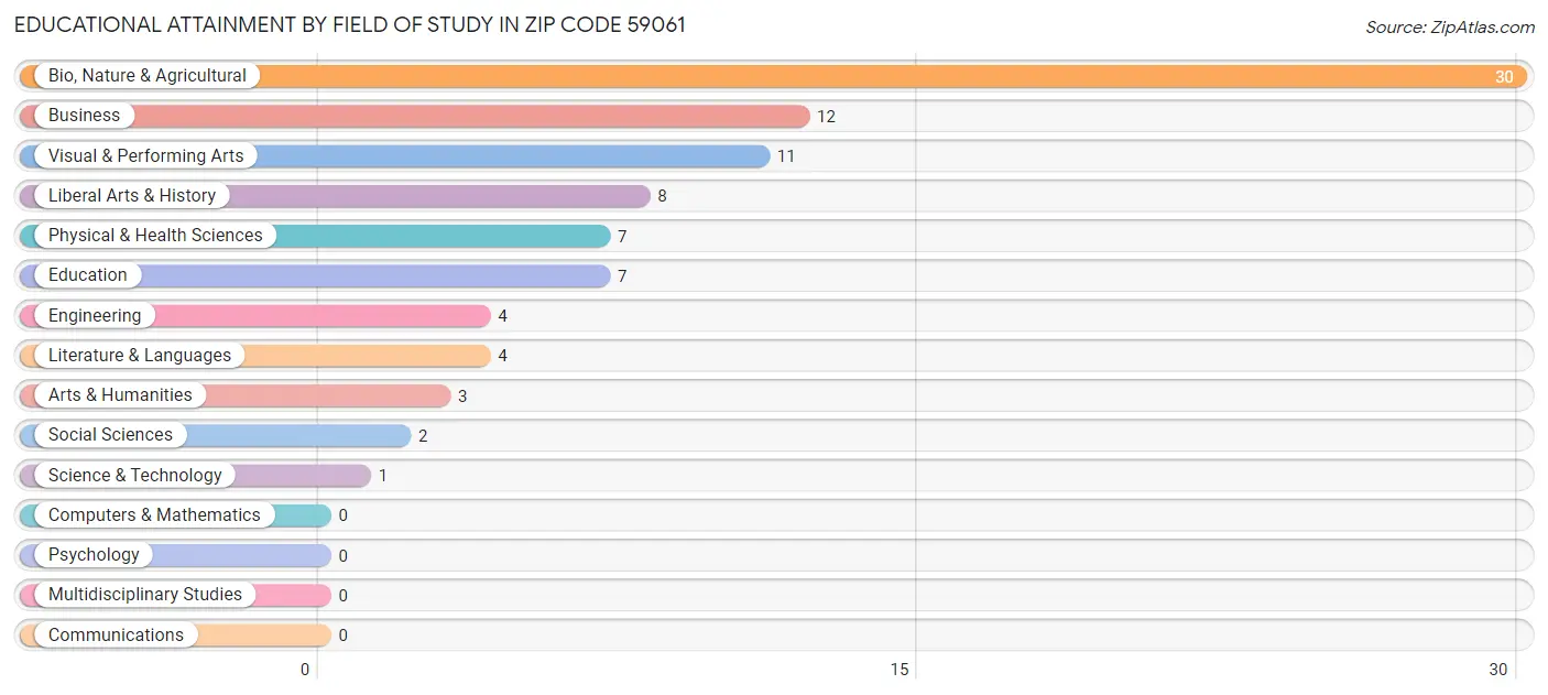 Educational Attainment by Field of Study in Zip Code 59061