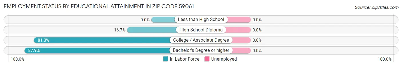 Employment Status by Educational Attainment in Zip Code 59061