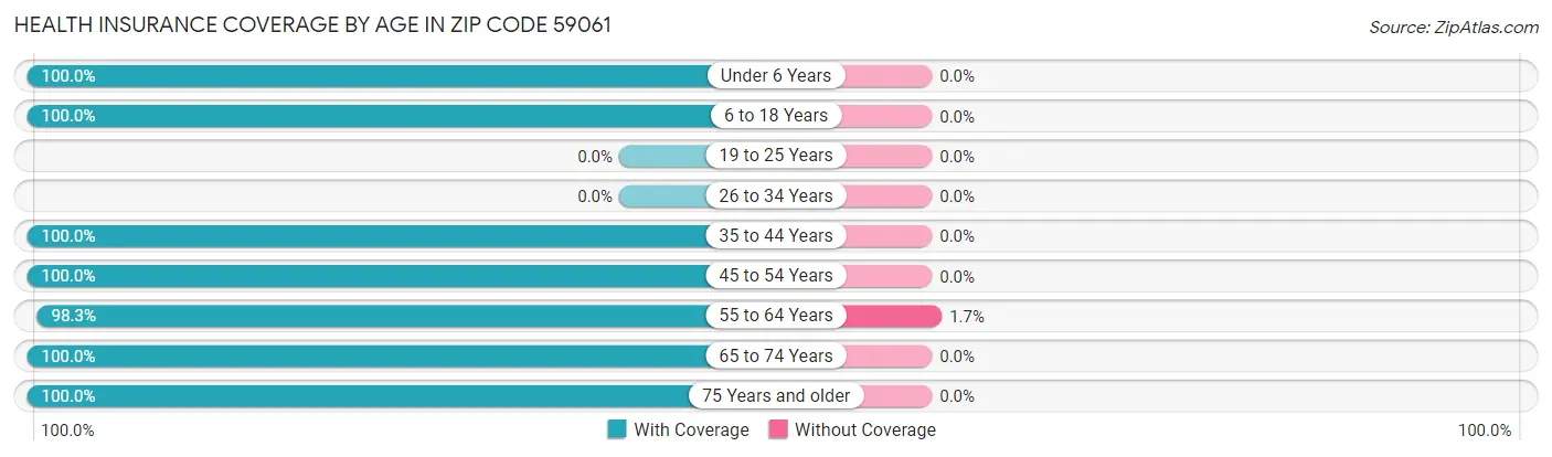 Health Insurance Coverage by Age in Zip Code 59061