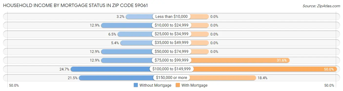 Household Income by Mortgage Status in Zip Code 59061