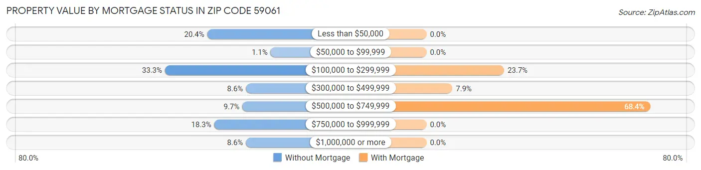Property Value by Mortgage Status in Zip Code 59061
