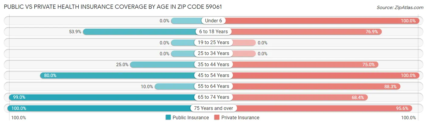 Public vs Private Health Insurance Coverage by Age in Zip Code 59061