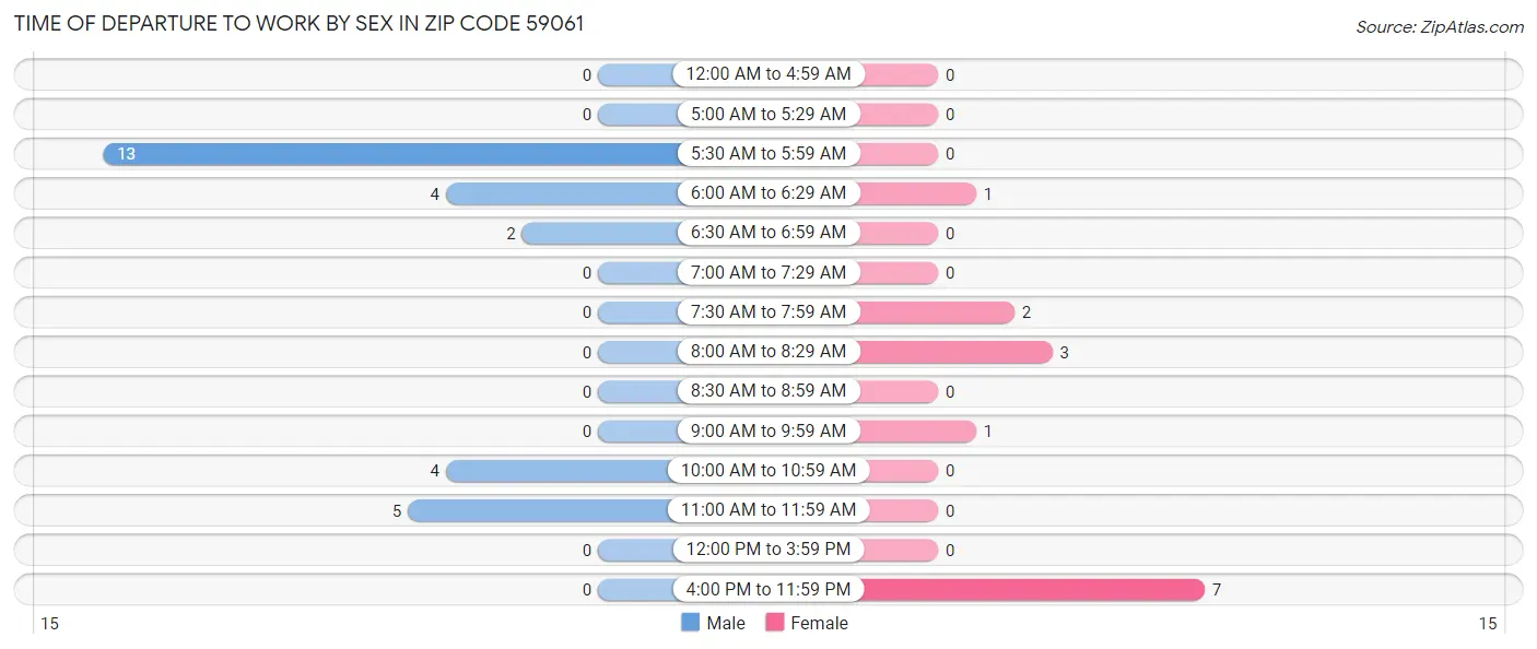 Time of Departure to Work by Sex in Zip Code 59061