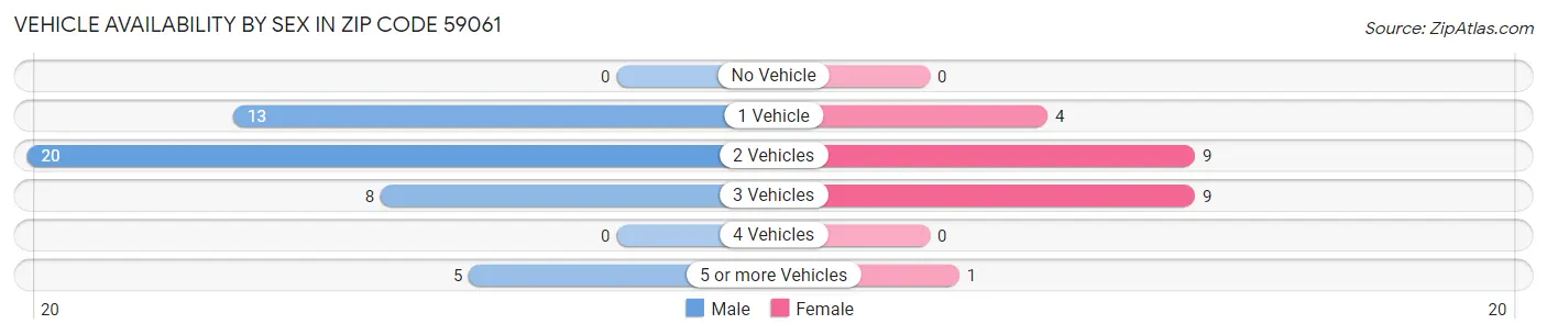 Vehicle Availability by Sex in Zip Code 59061