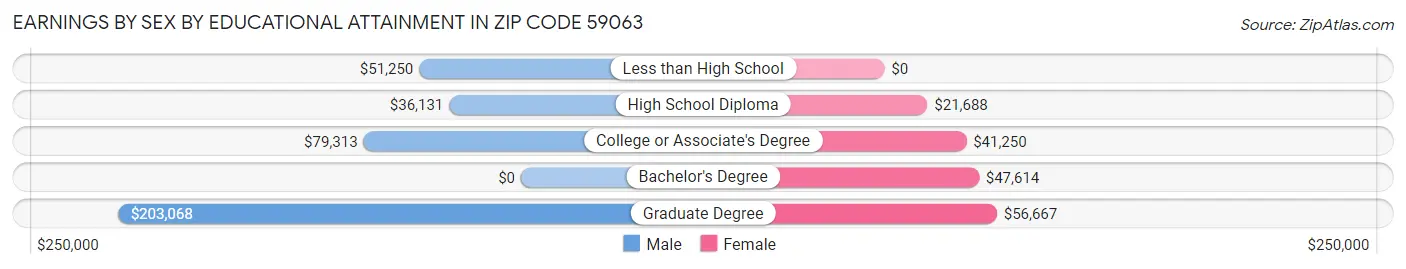 Earnings by Sex by Educational Attainment in Zip Code 59063