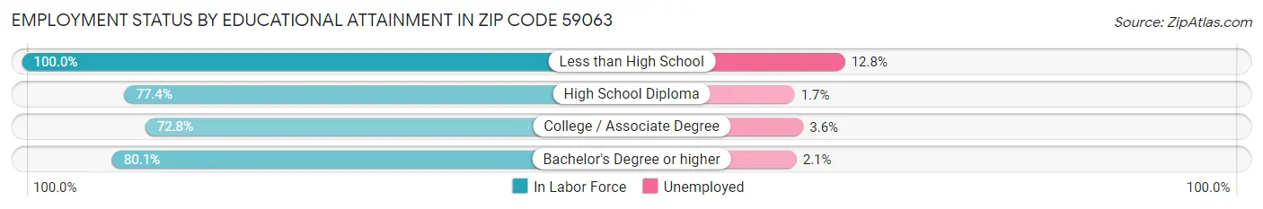 Employment Status by Educational Attainment in Zip Code 59063