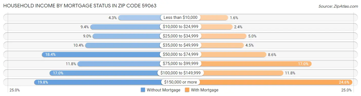 Household Income by Mortgage Status in Zip Code 59063
