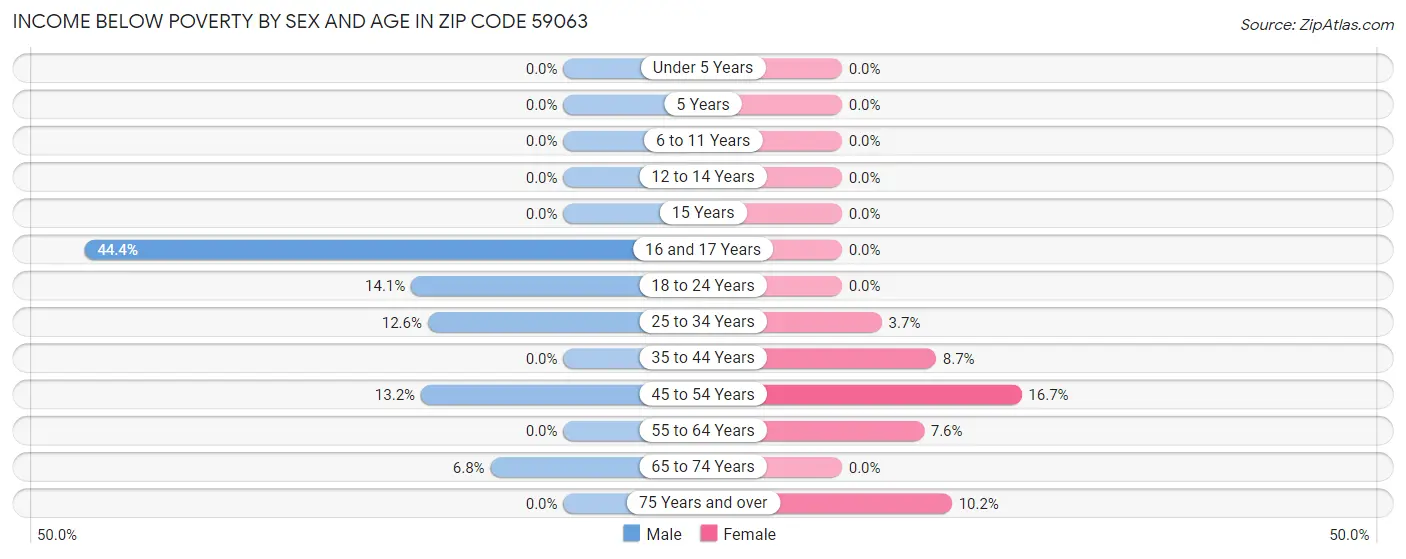 Income Below Poverty by Sex and Age in Zip Code 59063