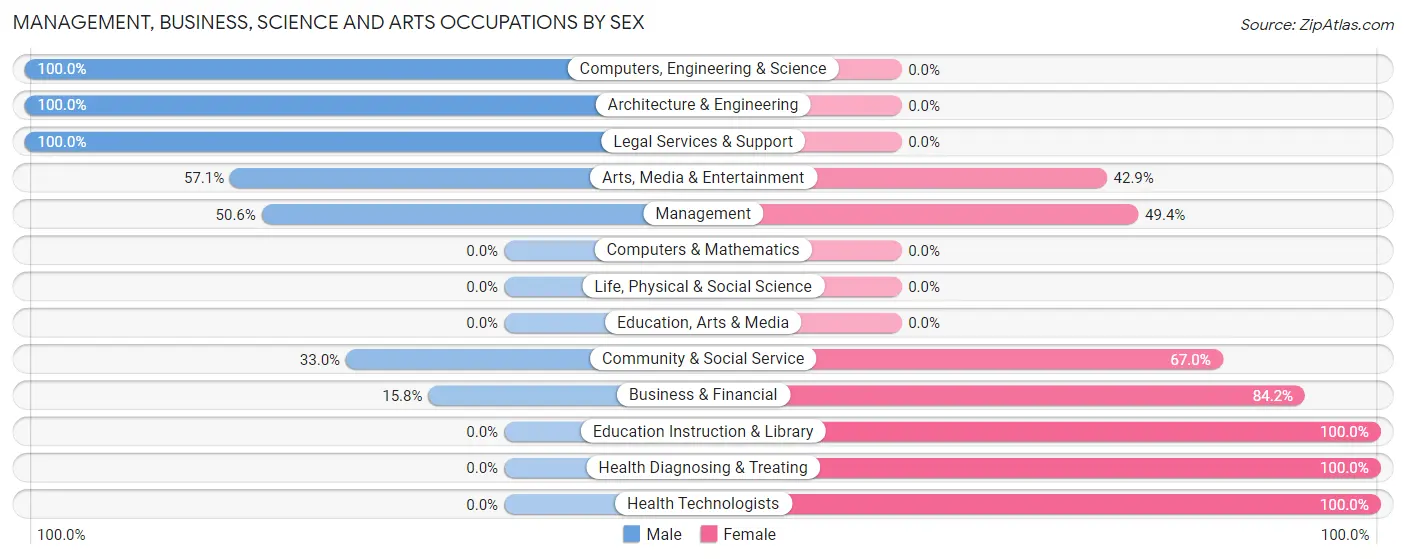 Management, Business, Science and Arts Occupations by Sex in Zip Code 59063