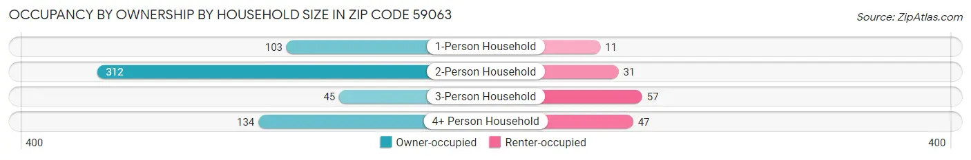 Occupancy by Ownership by Household Size in Zip Code 59063