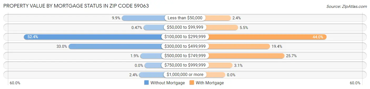 Property Value by Mortgage Status in Zip Code 59063