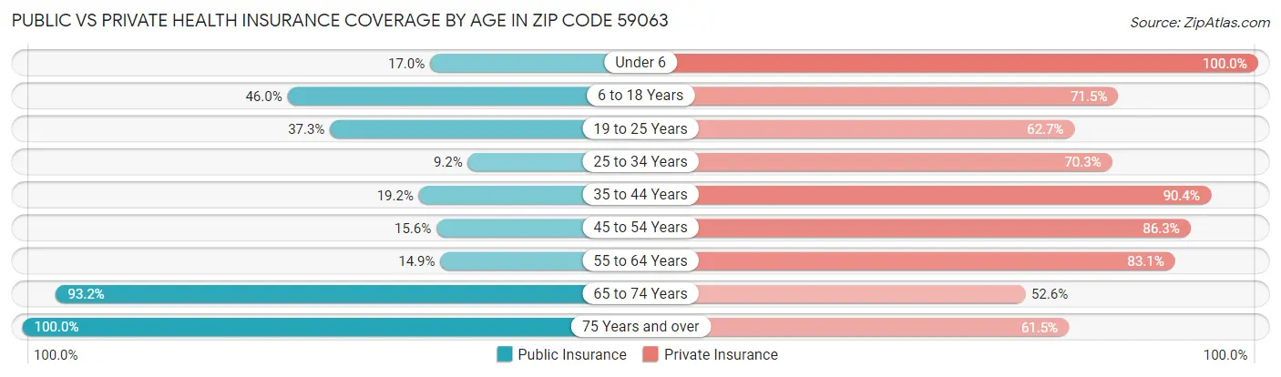 Public vs Private Health Insurance Coverage by Age in Zip Code 59063