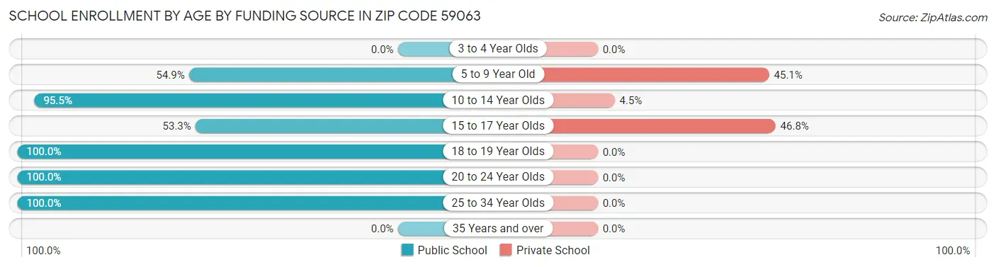 School Enrollment by Age by Funding Source in Zip Code 59063