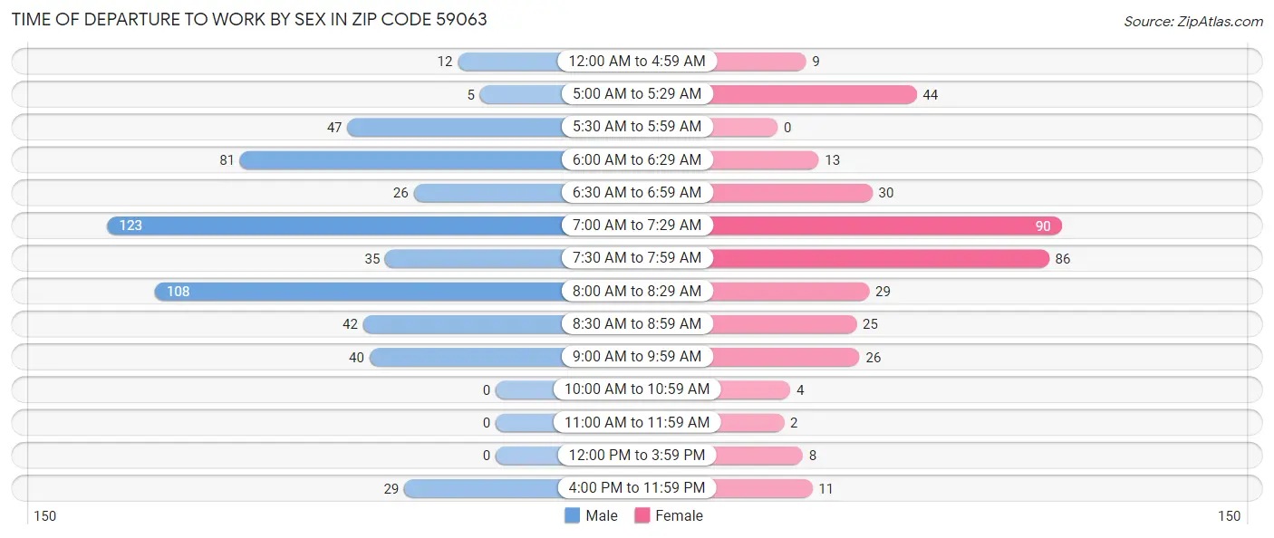 Time of Departure to Work by Sex in Zip Code 59063