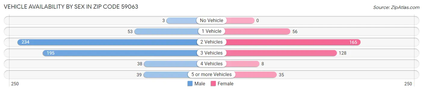 Vehicle Availability by Sex in Zip Code 59063